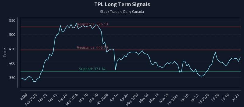 TPL Long Term Analysis for July 21 2026 TPL Long Term Analysis for July 21 2026
