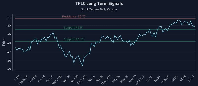 TPLC Long Term Analysis for July 21 2026 TPLC Long Term Analysis for July 21 2026