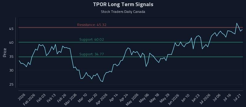 TPOR Long Term Analysis for July 21 2026