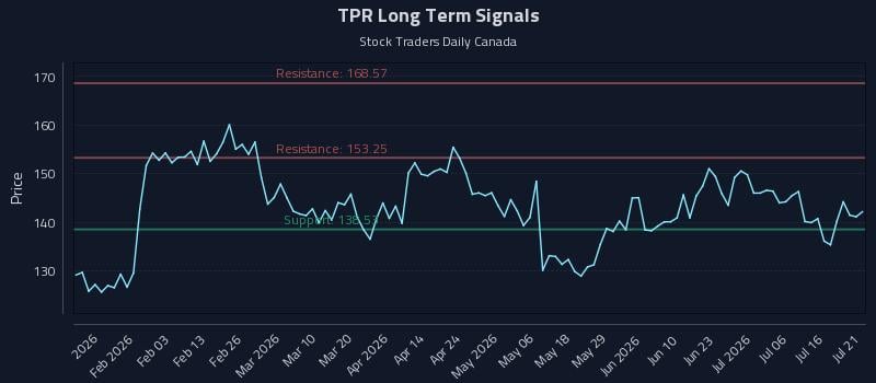 TPR Long Term Analysis for July 21 2026 TPR Long Term Analysis for July 21 2026