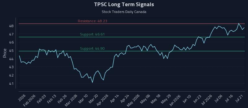 TPSC Long Term Analysis for July 21 2026 TPSC Long Term Analysis for July 21 2026