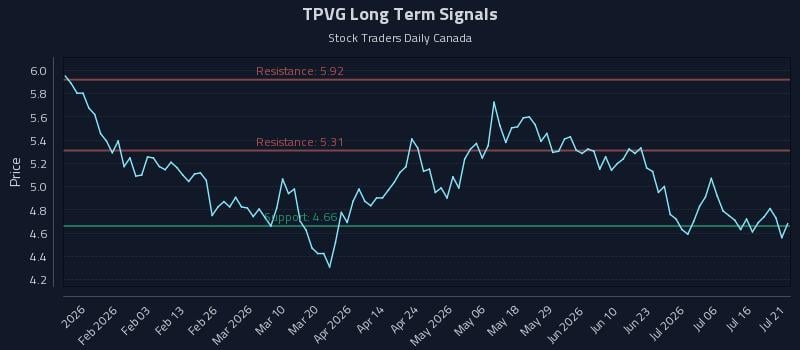 TPVG Long Term Analysis for July 21 2026 TPVG Long Term Analysis for July 21 2026