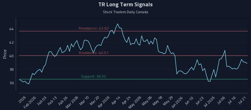 TR Long Term Analysis for July 21 2026