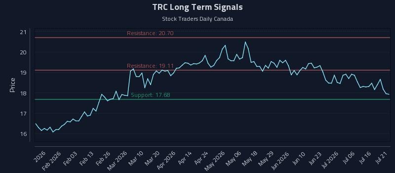 TRC Long Term Analysis for July 21 2026 TRC Long Term Analysis for July 21 2026