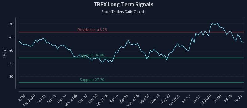 TREX Long Term Analysis for July 21 2026 TREX Long Term Analysis for July 21 2026