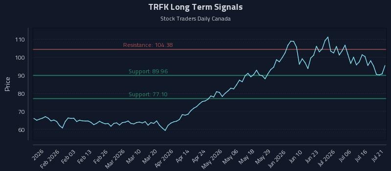 TRFK Long Term Analysis for July 21 2026 TRFK Long Term Analysis for July 21 2026