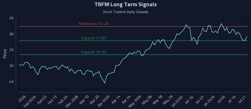 TRFM Long Term Analysis for July 21 2026 TRFM Long Term Analysis for July 21 2026