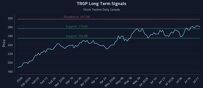 TRGP Long Term Analysis for July 21 2026 TRGP Long Term Analysis for July 21 2026