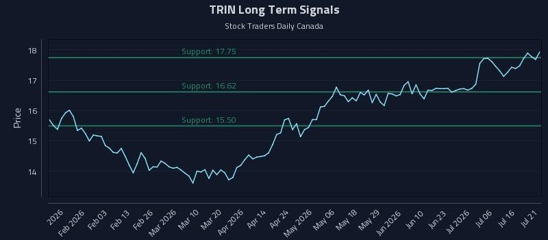 TRIN Long Term Analysis for July 21 2026 TRIN Long Term Analysis for July 21 2026