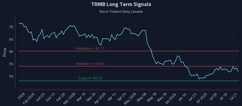 TRMB Long Term Analysis for July 21 2026