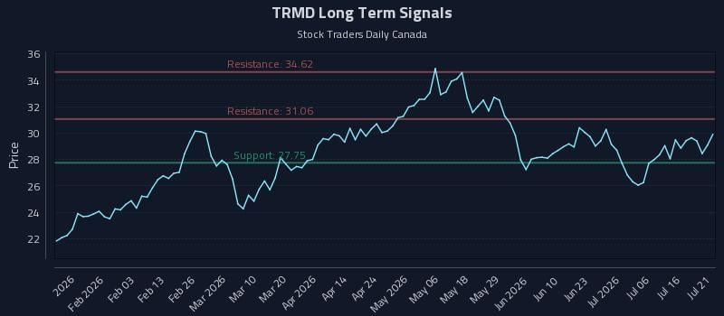 TRMD Long Term Analysis for July 21 2026
