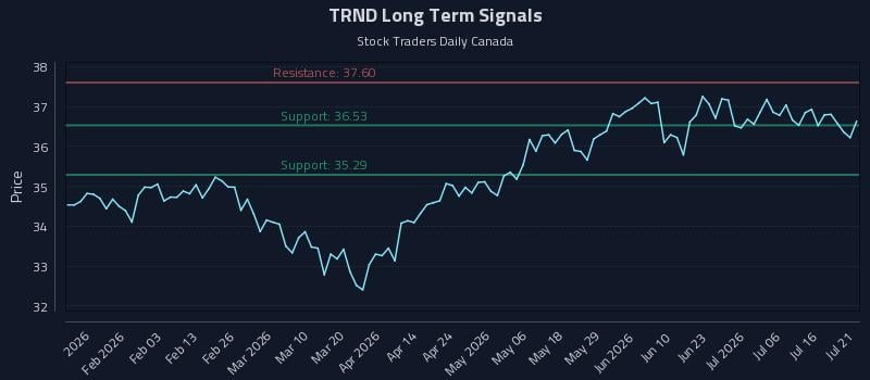 TRND Long Term Analysis for July 21 2026