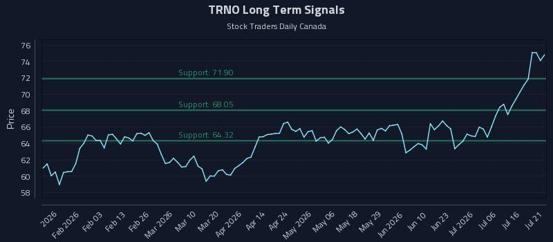 TRNO Long Term Analysis for July 21 2026 TRNO Long Term Analysis for July 21 2026