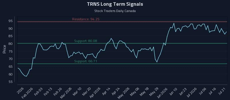 TRNS Long Term Analysis for July 21 2026