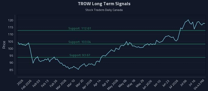 TROW Long Term Analysis for July 21 2026 TROW Long Term Analysis for July 21 2026
