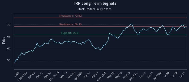 TRP Long Term Analysis for July 21 2026
