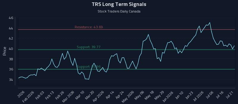 TRS Long Term Analysis for July 21 2026
