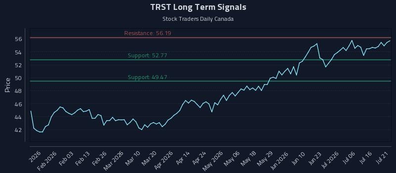 TRST Long Term Analysis for July 21 2026