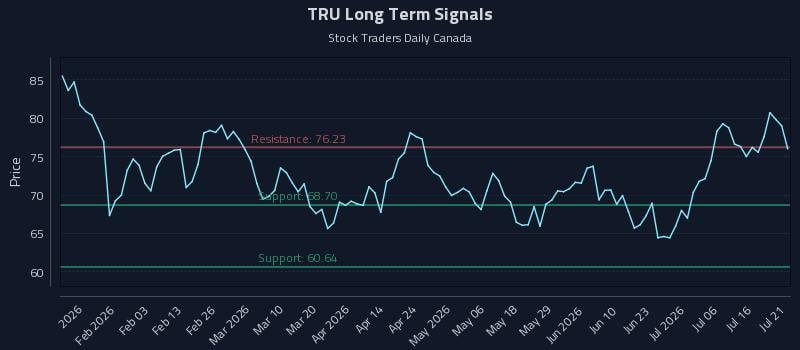 TRU Long Term Analysis for July 21 2026 TRU Long Term Analysis for July 21 2026