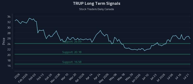 TRUP Long Term Analysis for July 21 2026
