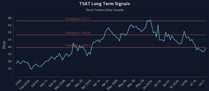 TSAT Long Term Analysis for July 21 2026 TSAT Long Term Analysis for July 21 2026