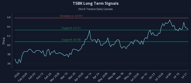 TSBK Long Term Analysis for July 21 2026 TSBK Long Term Analysis for July 21 2026