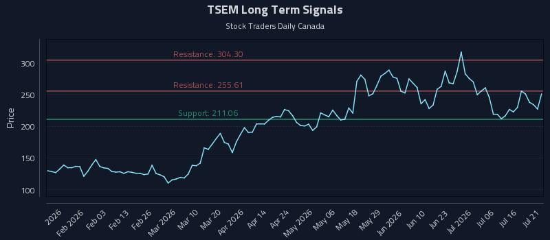 TSEM Long Term Analysis for July 21 2026 TSEM Long Term Analysis for July 21 2026