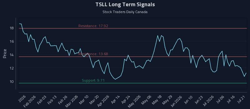 TSLL Long Term Analysis for July 21 2026 TSLL Long Term Analysis for July 21 2026