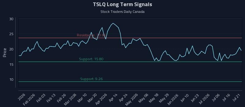 TSLQ Long Term Analysis for July 21 2026