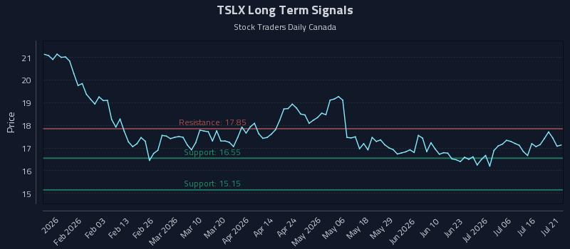 TSLX Long Term Analysis for July 21 2026