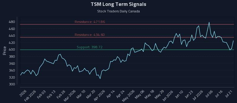 TSM Long Term Analysis for July 21 2026