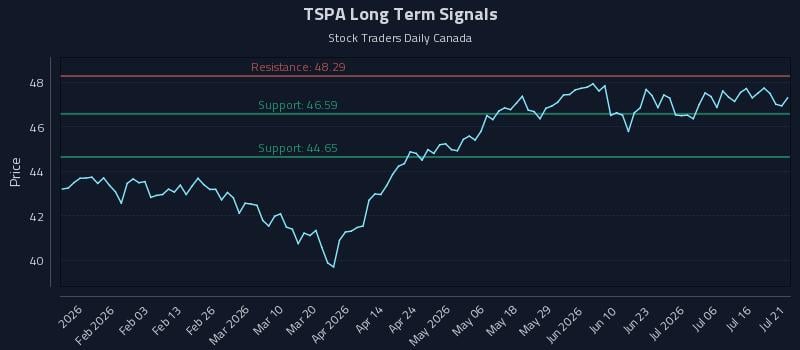 TSPA Long Term Analysis for July 21 2026
