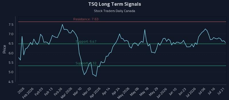TSQ Long Term Analysis for July 21 2026