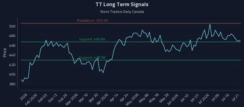 TT Long Term Analysis for July 21 2026