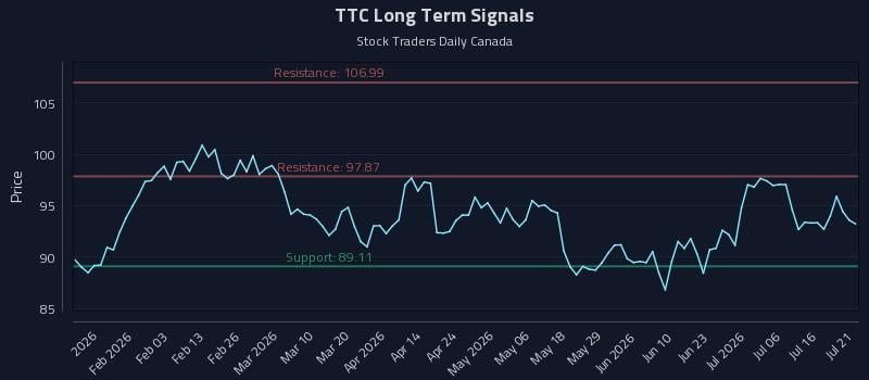 TTC Long Term Analysis for July 21 2026 TTC Long Term Analysis for July 21 2026