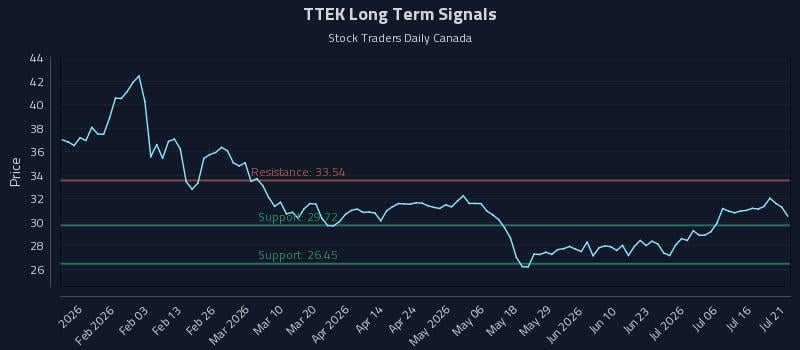 TTEK Long Term Analysis for July 21 2026
