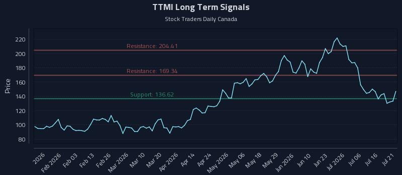TTMI Long Term Analysis for July 21 2026