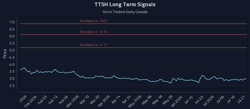 TTSH Long Term Analysis for July 21 2026
