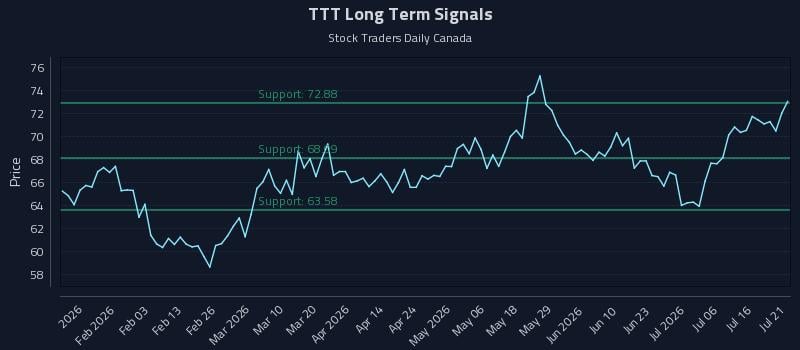 TTT Long Term Analysis for July 21 2026