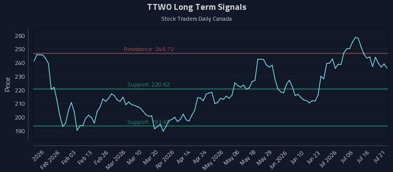 TTWO Long Term Analysis for July 21 2026