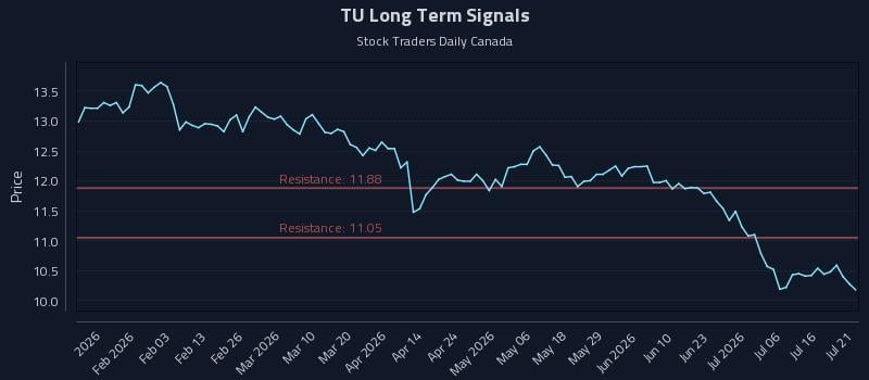 TU Long Term Analysis for July 21 2026 TU Long Term Analysis for July 21 2026