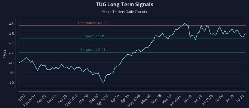 TUG Long Term Analysis for July 21 2026