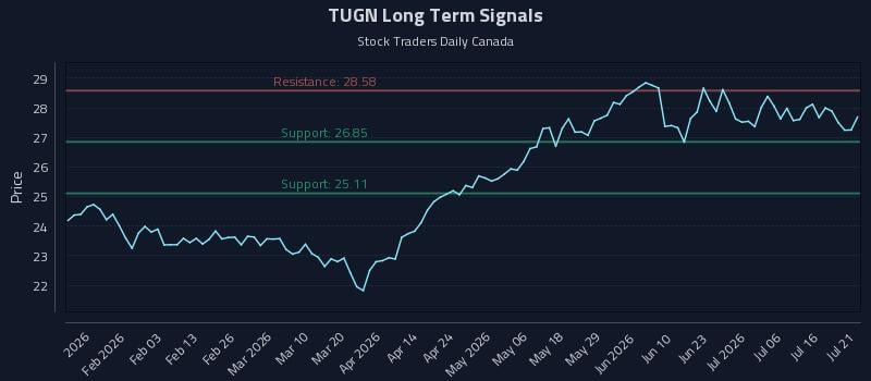 TUGN Long Term Analysis for July 21 2026