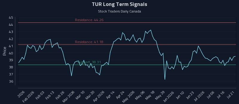 TUR Long Term Analysis for July 21 2026