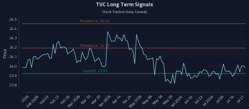 TVC Long Term Analysis for July 21 2026 TVC Long Term Analysis for July 21 2026