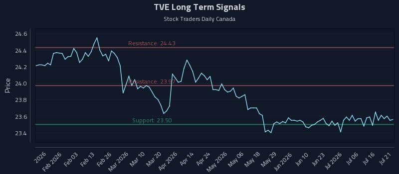 TVE Long Term Analysis for July 21 2026