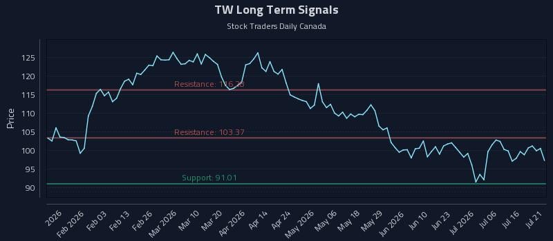 TW Long Term Analysis for July 21 2026 TW Long Term Analysis for July 21 2026
