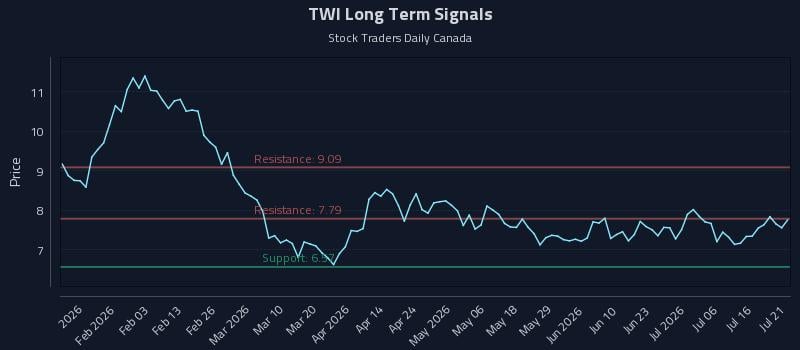 TWI Long Term Analysis for July 21 2026 TWI Long Term Analysis for July 21 2026