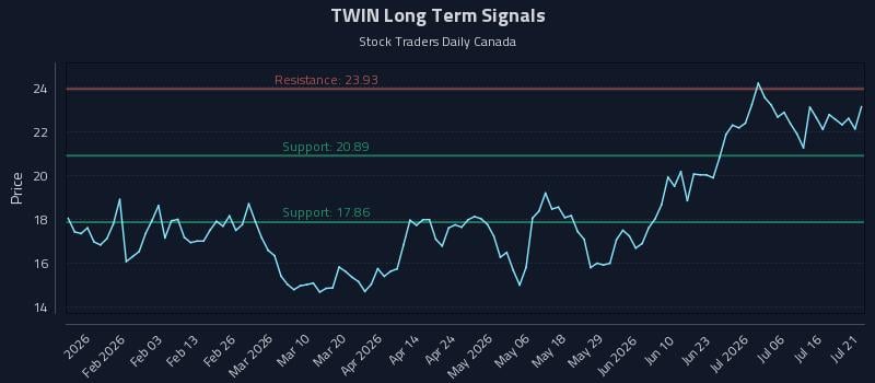 TWIN Long Term Analysis for July 21 2026 TWIN Long Term Analysis for July 21 2026