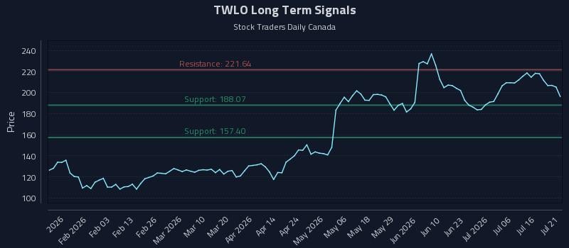 TWLO Long Term Analysis for July 21 2026